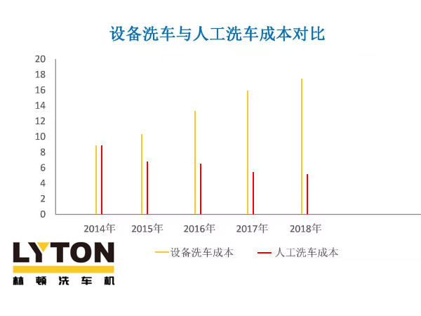 近年洗車（全自動洗車機及人工洗車）成本走勢分析！人工費用激增，電腦洗車機優(yōu)勢逐年遞增